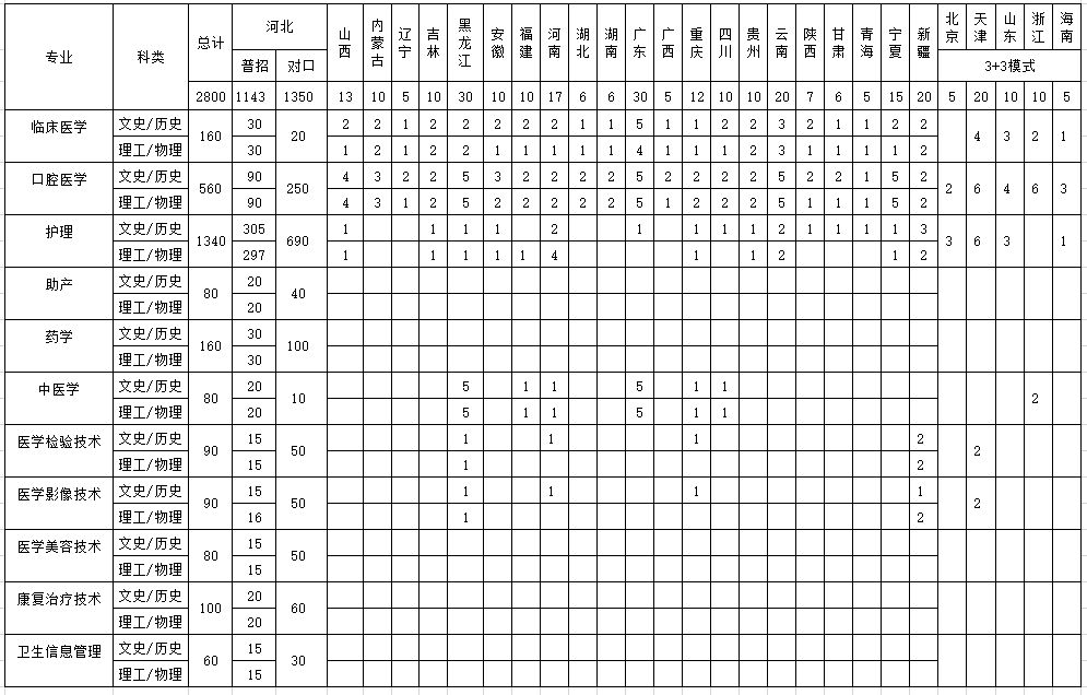 石家庄人民医专2025年对口高考医学类招生计划