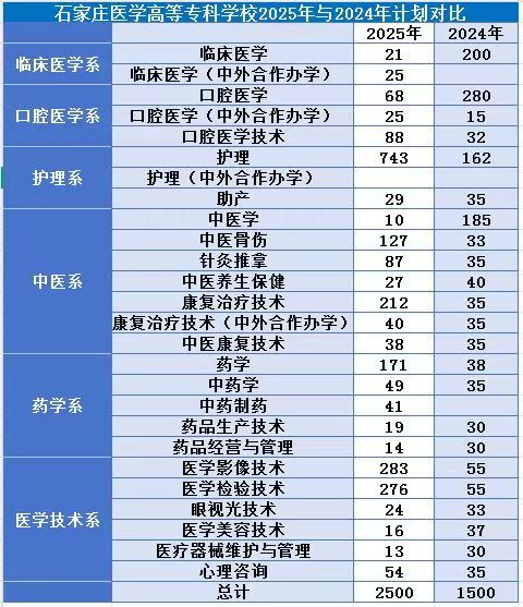 2025年石家庄医学高等专科学校对口高考招生计划出台了
