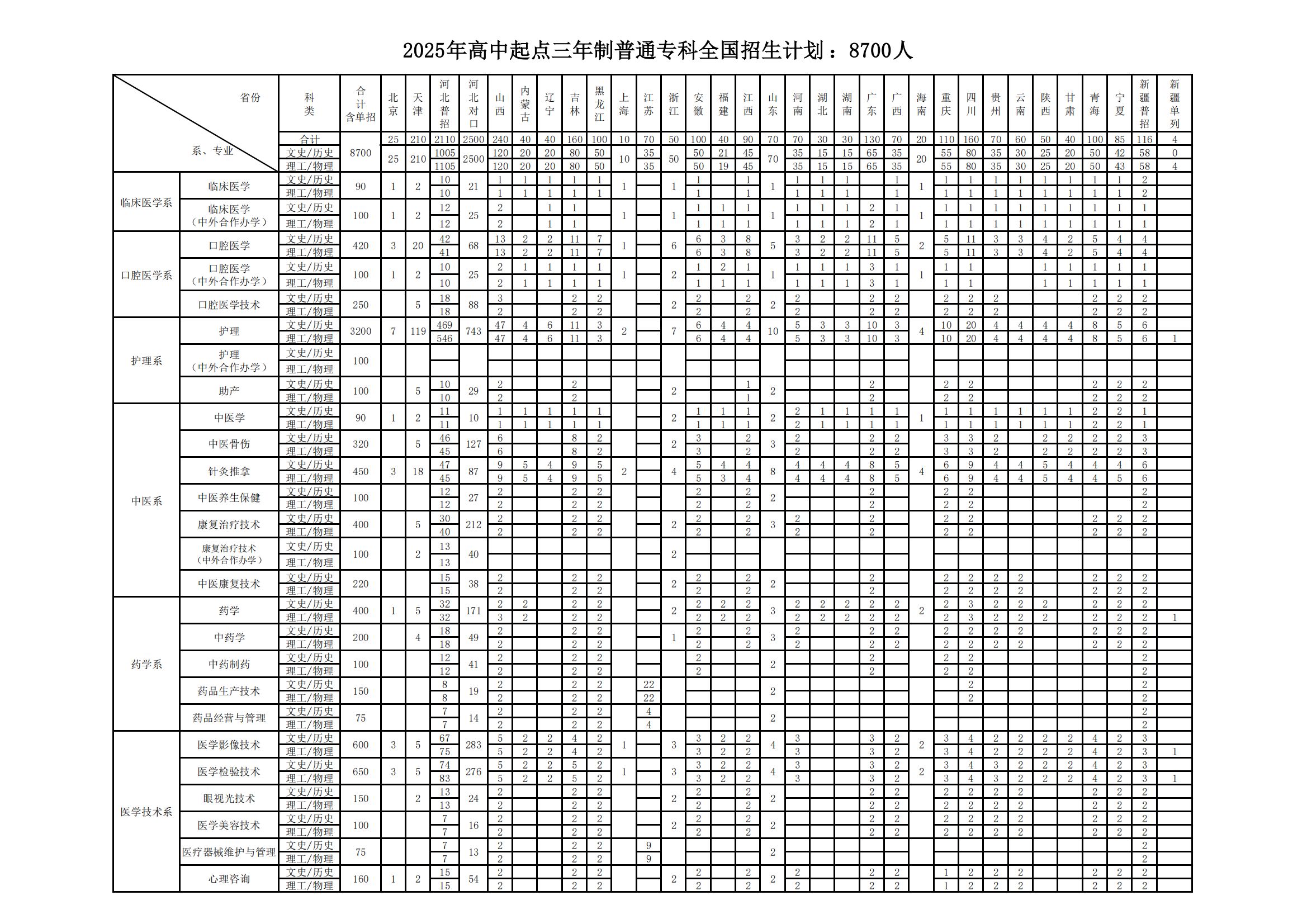2025年石家庄医学高等专科学校对口高考招生计划出台了