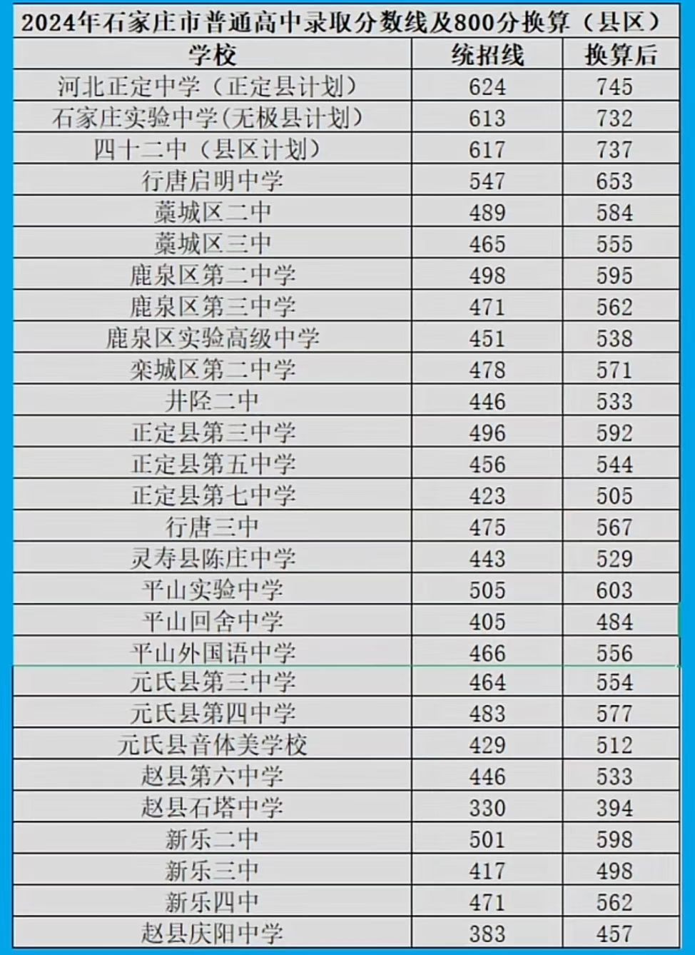 河北省2025年中考分数线多少?