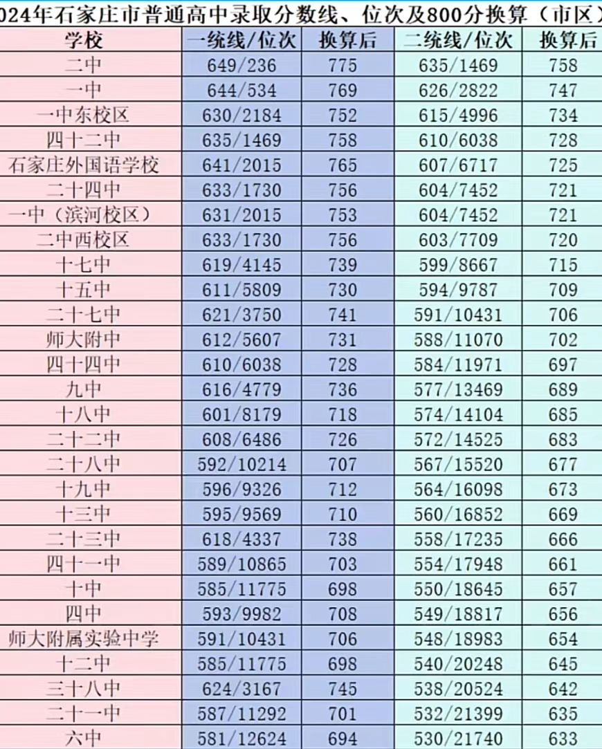 河北省2025年中考分数线多少?