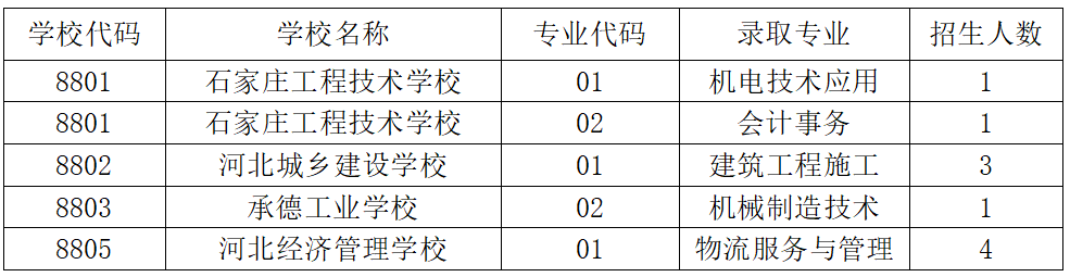 2025年中考招生录取提前批“3+4”贯通培养项目录取结果查询及志愿征集公告
