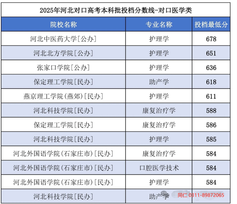 2025年河北对口高考医学类3+4本科批平行志愿录取分数线