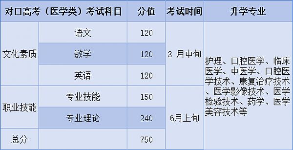 河北同仁医学中等专业学校(河北同仁医学院)升学的三种途径一次讲清楚!