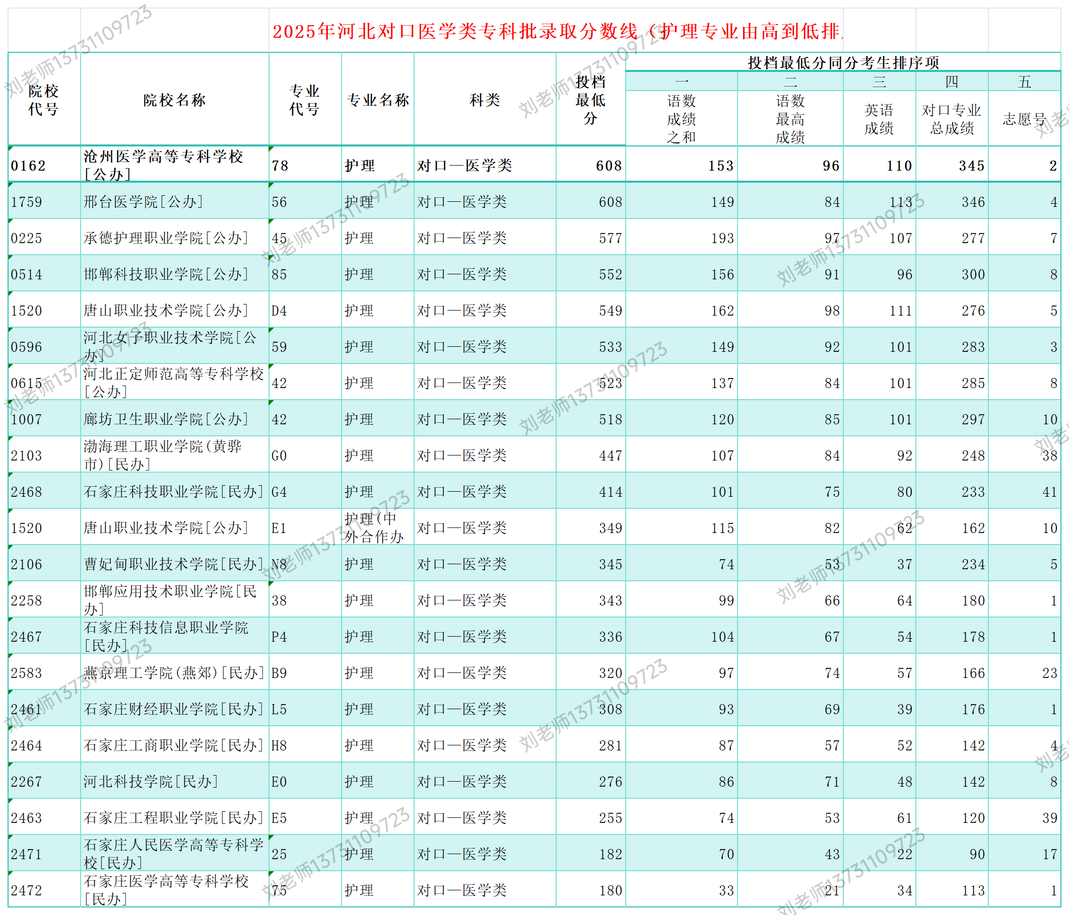 2025年河北对口高考护理专业分数线最低可以录取?