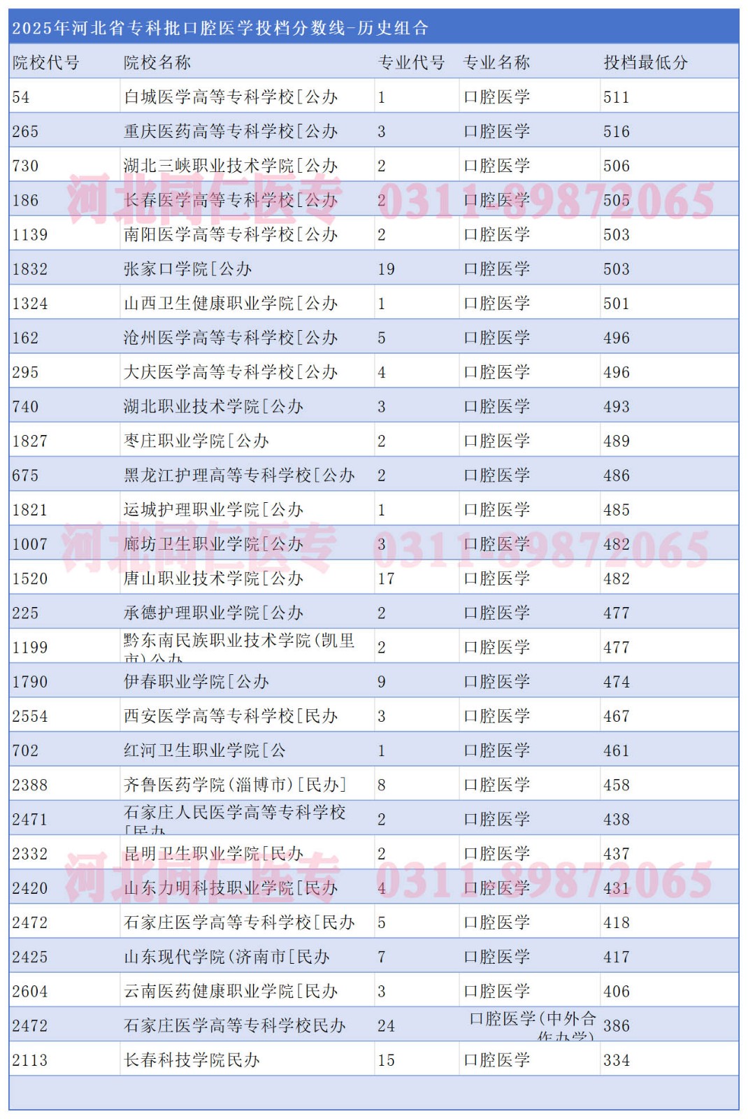 2025年河北专科批口腔医学专业报考指南:分数解析与院校参考