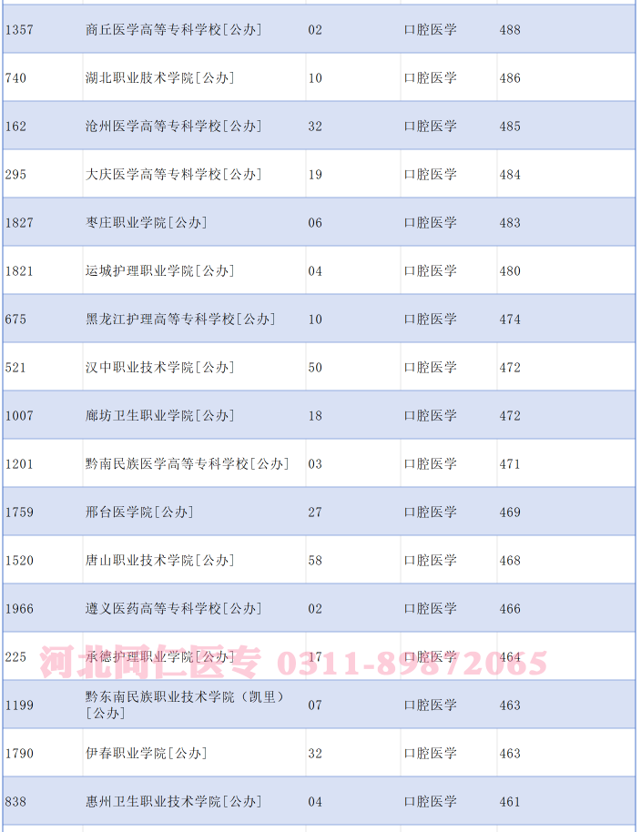 2025年河北专科批口腔医学专业报考指南:分数解析与院校参考