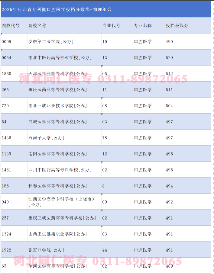2025年河北专科批口腔医学专业报考指南:分数解析与院校参考